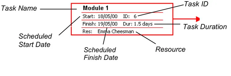 Network box or node